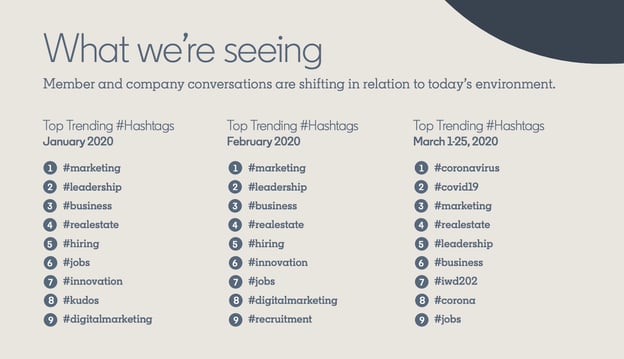LinkedIn top trending hashtags in 2020